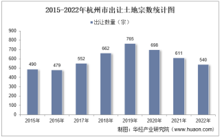 2022年杭州市土地出让情况、成交价款以及溢价率统计分析