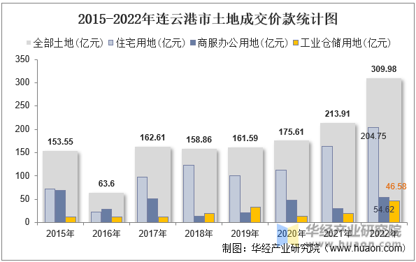 2015-2022年连云港市土地成交价款统计图