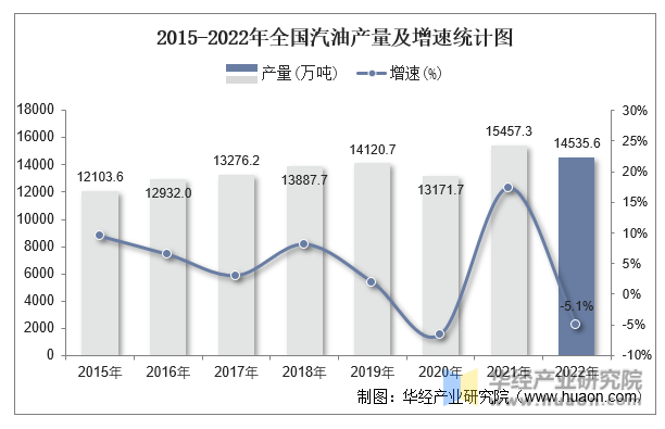 2015-2022年全国汽油产量及增速统计图