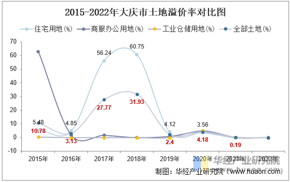 2015-2022年大庆市土地溢价率对比图