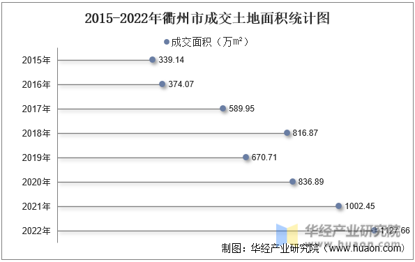 2015-2022年衢州市成交土地面积统计图