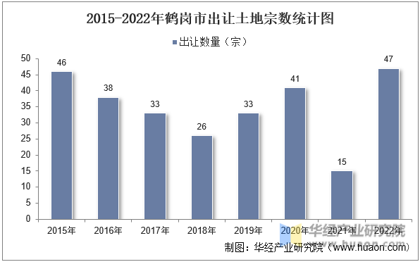 2015-2022年鹤岗市出让土地宗数统计图