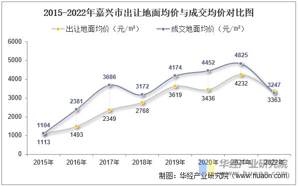 2015-2022年嘉兴市出让地面均价与成交均价对比图