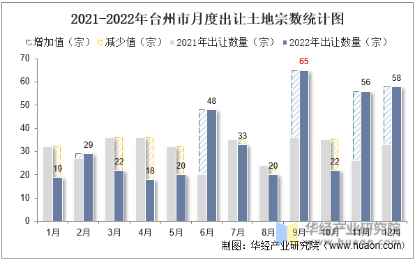 2021-2022年台州市月度出让土地宗数统计图