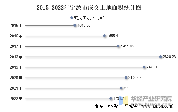 2015-2022年宁波市成交土地面积统计图