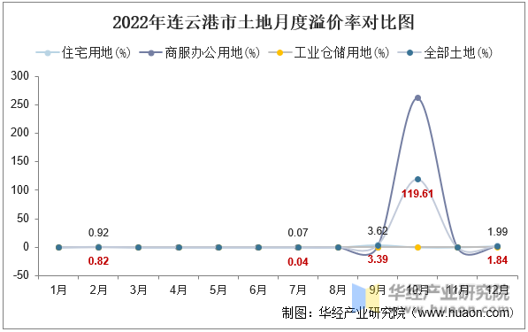 2022年连云港市土地月度溢价率对比图