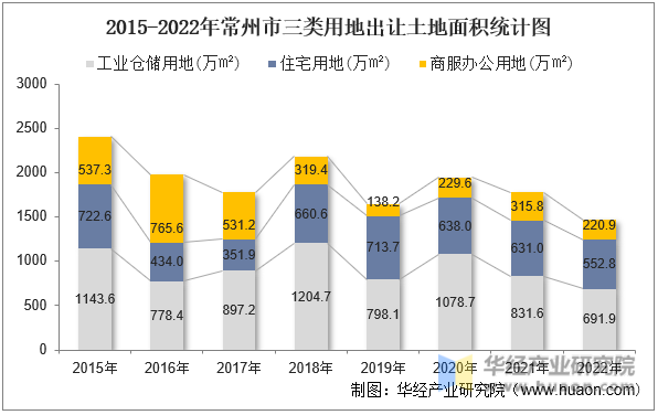 2015-2022年常州市三类用地出让土地面积统计图