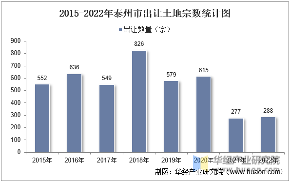 2015-2022年泰州市出让土地宗数统计图