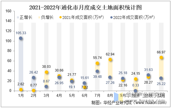 2021-2022年通化市月度成交土地面积统计图