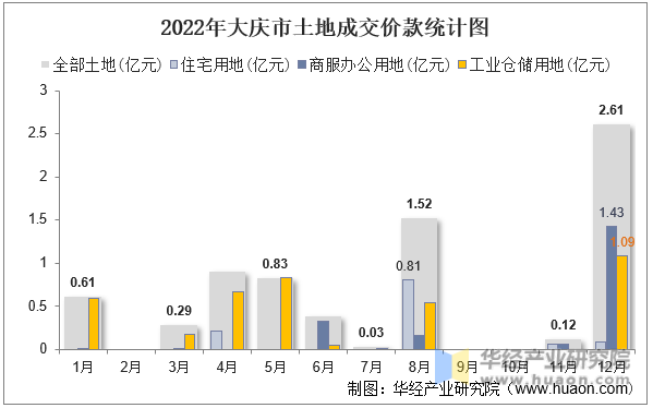 2022年大庆市土地成交价款统计图