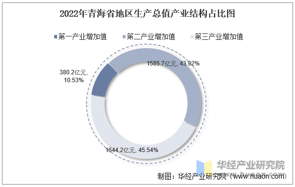 2022年青海省地区生产总值产业结构占比图
