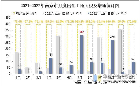 2021-2022年南京市月度出让土地面积及增速统计图