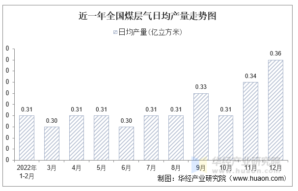 近一年全国煤层气日均产量走势图