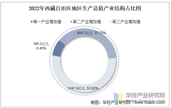 2022年西藏自治区地区生产总值产业结构占比图