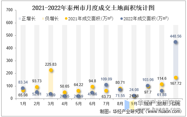 2021-2022年泰州市月度成交土地面积统计图