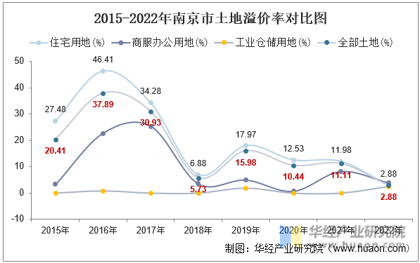 2015-2022年南京市土地溢价率对比图