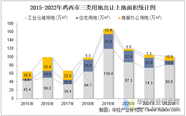 2015-2022年鸡西市三类用地出让土地面积统计图