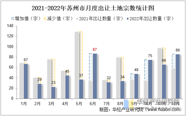 2021-2022年苏州市月度出让土地宗数统计图