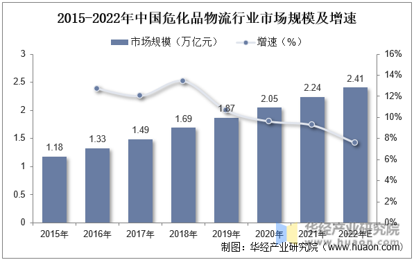 2015-2022年中国危化品物流行业市场规模及增速