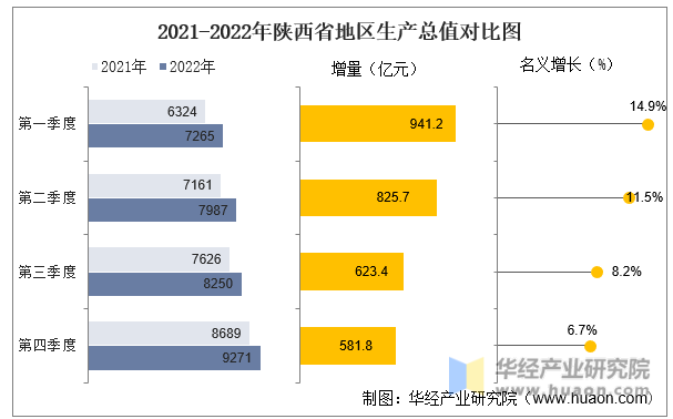 2021-2022年陕西省地区生产总值对比图