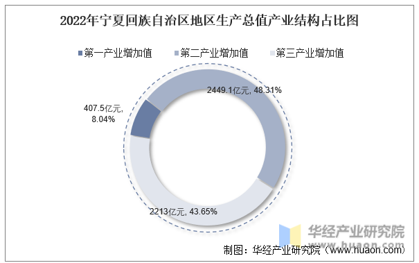 2022年宁夏回族自治区地区生产总值产业结构占比图
