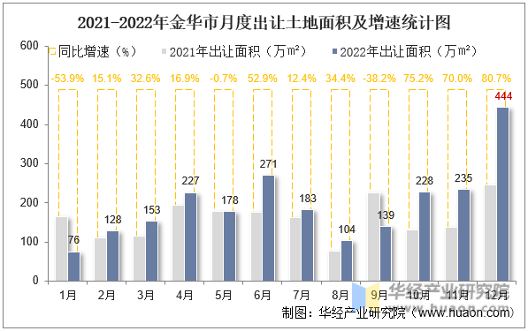 2021-2022年金华市月度出让土地面积及增速统计图
