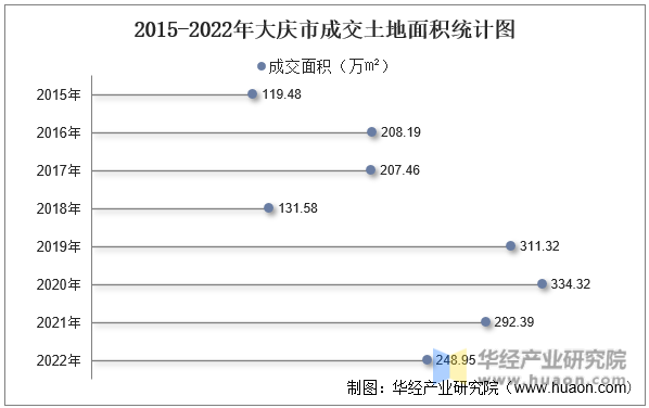2015-2022年大庆市成交土地面积统计图