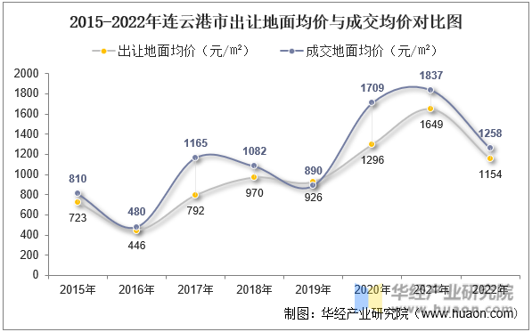 2015-2022年连云港市出让地面均价与成交均价对比图
