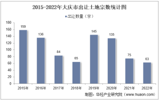 2022年大庆市土地出让情况、成交价款以及溢价率统计分析