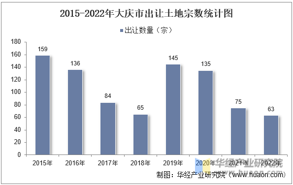 2015-2022年大庆市出让土地宗数统计图