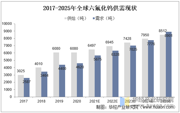 2017-2025年全球六氟化钨供需现状