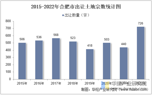 2015-2022年合肥市出让土地宗数统计图