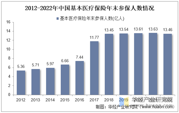 2012-2022年中国基本医疗保险年末参保人数情况