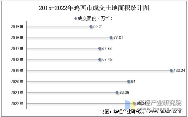 2015-2022年鸡西市成交土地面积统计图