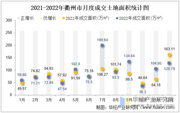 2021-2022年衢州市月度成交土地面积统计图