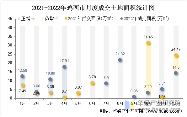 2021-2022年鸡西市月度成交土地面积统计图
