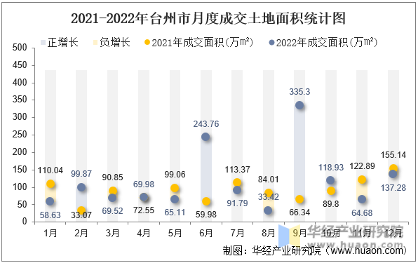 2021-2022年台州市月度成交土地面积统计图