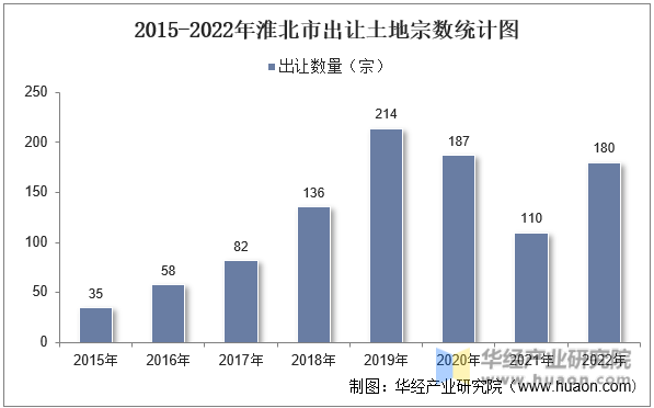 2015-2022年淮北市出让土地宗数统计图