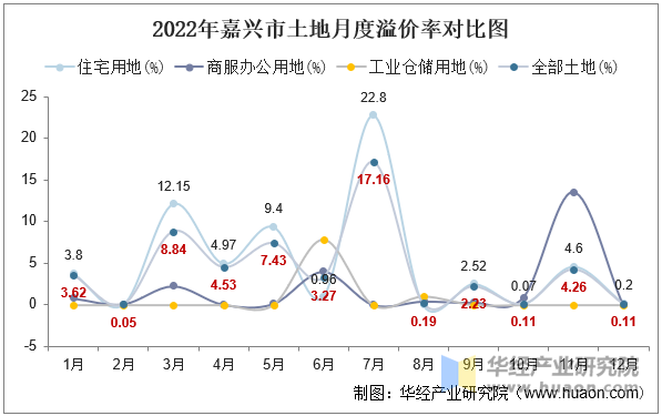 2022年嘉兴市土地月度溢价率对比图