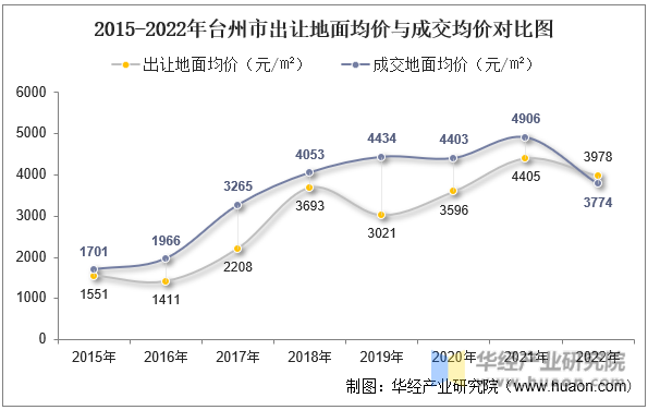 2015-2022年台州市出让地面均价与成交均价对比图