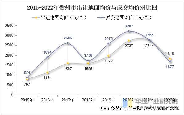 2015-2022年衢州市出让地面均价与成交均价对比图