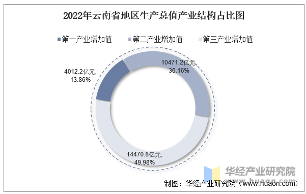 2022年云南省地区生产总值产业结构占比图