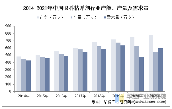 2014-2021年中国眼科粘弹剂行业产能、产量及需求量