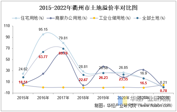2015-2022年衢州市土地溢价率对比图