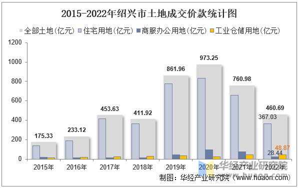 2015-2022年绍兴市土地成交价款统计图