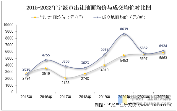 2015-2022年宁波市出让地面均价与成交均价对比图