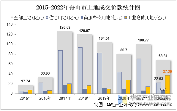 2015-2022年舟山市土地成交价款统计图