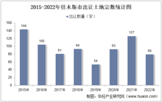 2022年佳木斯市土地出让情况、成交价款以及溢价率统计分析