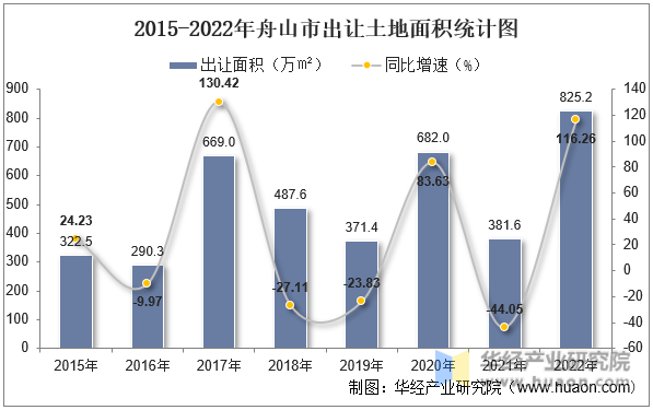 2015-2022年舟山市出让土地面积统计图