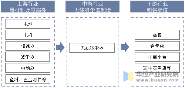 中国无线吸尘器产业链结构示意图